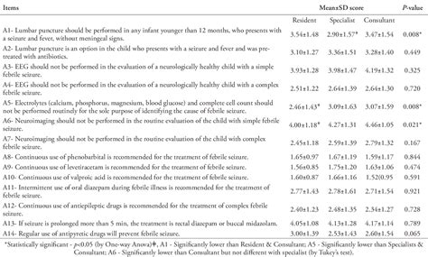 Table 4 From Assessment Of Physicians’ Knowledge And Attitudes In The Management Of Febrile