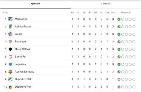 As Va La Tabla De Posiciones De La Liga Betplay Extra El Diario De