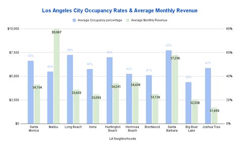 Airbnb Occupancy Rates And Best Neighborhoods In Los Angeles California Airbtics Airbnb Analytics