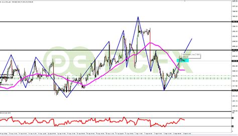 Analisa XAUUSD Hari Ini Emas Bullish Efek Turunnya Pada USD