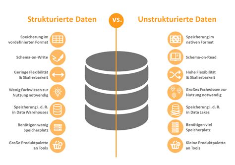 Daten Strukturiert Oder Unstrukturiert Cintellic Consulting