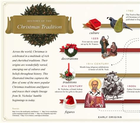 The History of the Christmas Tradition infographic thumbnail ...