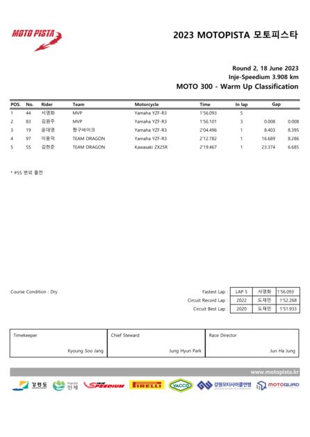 2023 MOTOPISTA ROUND 2 MOTO 300 WARM UP RESULTS BOARD