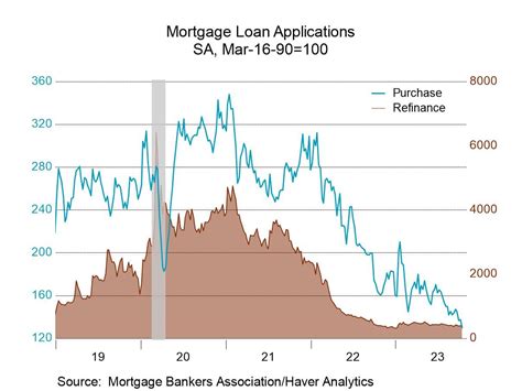 Us Mortgage Applications Decline Interest Rates Remain High Haver Analytics