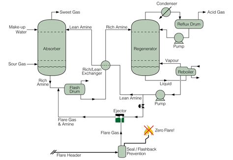 Flare Gas Recovery With Ejectors Transvac