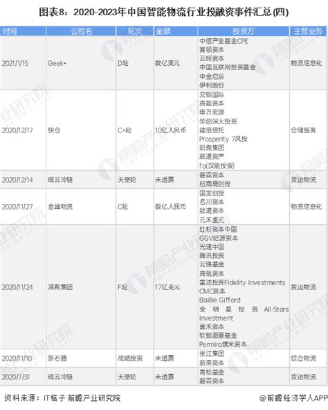 【投资视角】启示2023：中国智能物流行业投融资及兼并重组分析附投融资汇总和兼并重组等行业研究报告 前瞻网