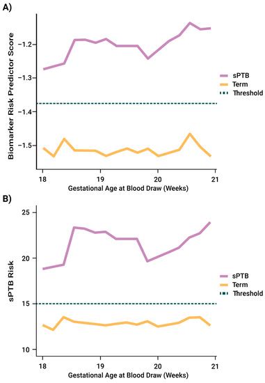 Jcm Free Full Text Better Estimation Of Spontaneous Preterm Birth Prediction Performance