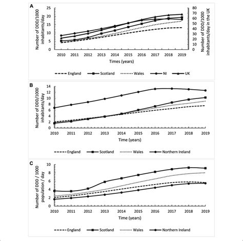 Annual Utilisation Trends In Number Of Defined Daily Dose