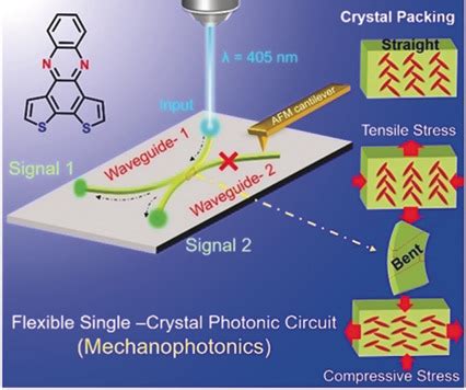 Mechanophotonics Flexible Singlecrystal Organic Waveguides And