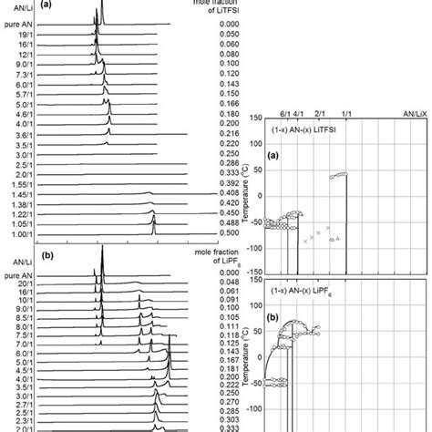 Raman Spectra At 60 C Of An C C Stretching Mode 920 Cm − 1 And C ≡ Download Scientific