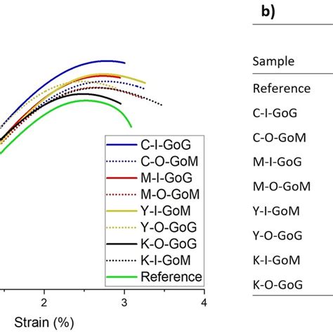 A Stress Strain Curves For Tensile Specimens And B E Modulus And Tg