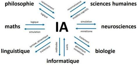 Une carte des domaines liés à l IA Download Scientific Diagram