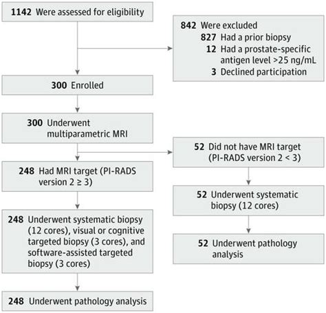 Comparison Of Targeted Vs Systematic Prostate Biopsy In Men Who Are Biopsy Naive The