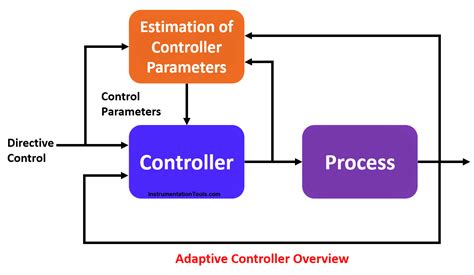 What Is Adaptive Control Direct Indirect Systems