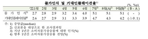 기대인플레 두 달째 하락고환율에 10월 물가 정점은 불확실 한국경제