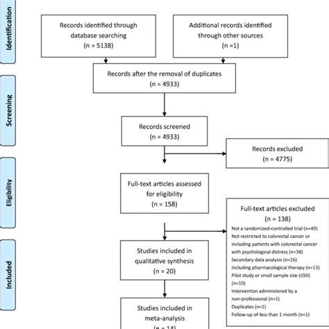 A Impact Of Non Pharmacological Interventions On Quality Of Life During