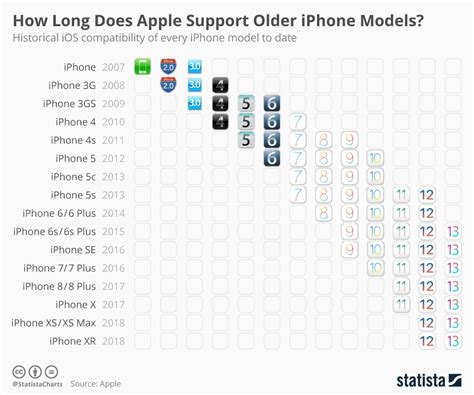 Heres How Long Apple Supports Older Iphone Models Imore