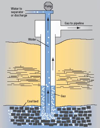 Coal bed methane - Energy Education