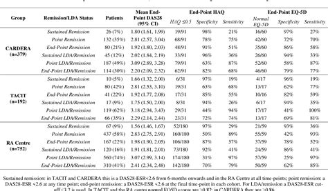 Table 2 From The Frequency Of Remission And Low Disease Activity In