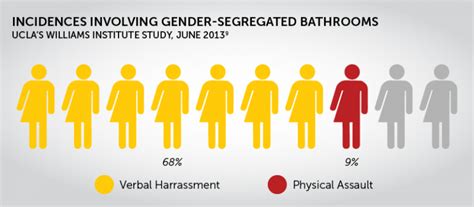 Survey Research And The Bathroom Bill Headway Workforce Solutions