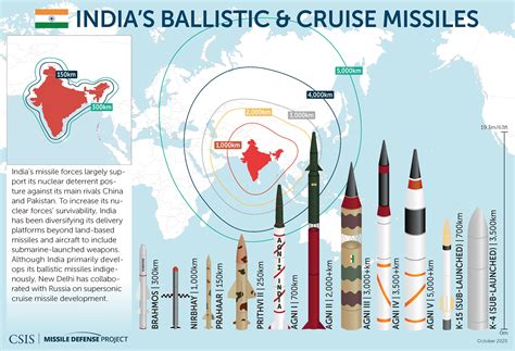 Difference between Ballistic & Cruise missile : r/LearnEnglishFree