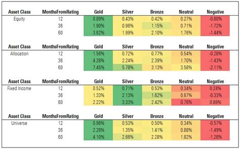 Report Card: How Well Has the Morningstar Analyst Rating Performed?