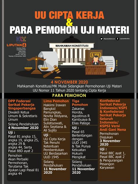 Infografis Uu Cipta Kerja Dan Para Pemohon Uji Materi News