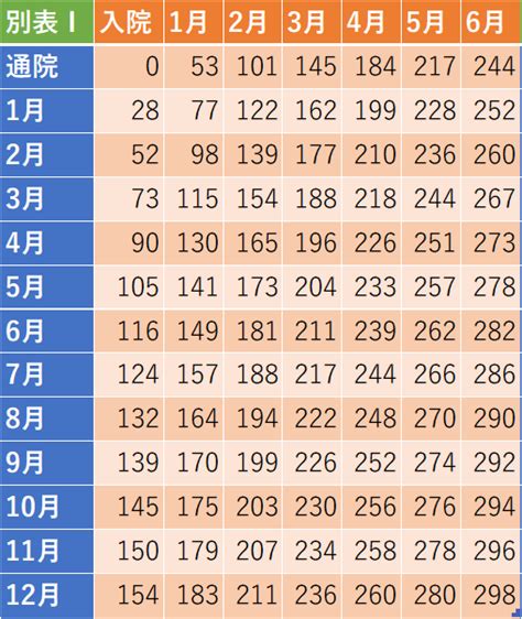 誤解しやすい交通事故慰謝料早見表の見方とは？減額される理由や別表Ⅰ・Ⅱの違い 交通事故に強い弁護士｜船橋シーアクト法律事務所