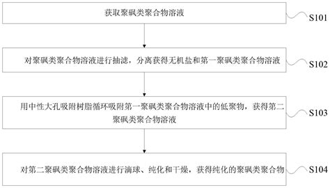 一种聚砜类聚合物的纯化方法与流程