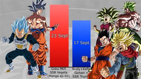 Vegeta Goku Vs All Saiyans Power Levels Over The Years Dragon Ball