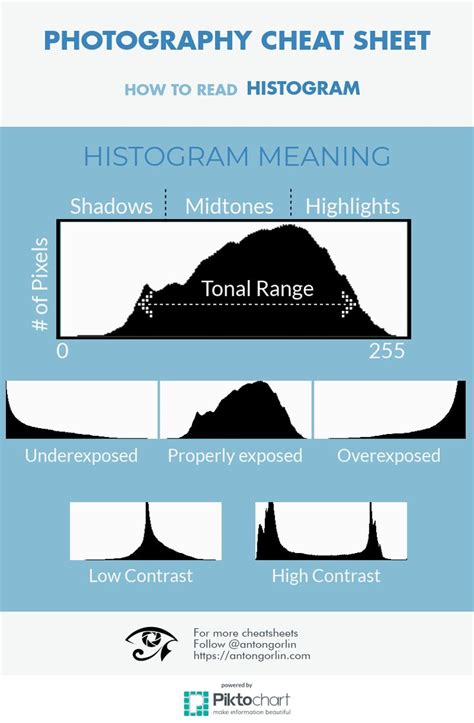 How To Read Histogram Photography Cheat Sheets Landscape Photography Tips Histogram Photography