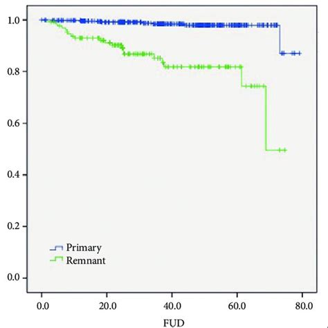 Influence Of Primary Surgery Or Post Surgery Remnant Lesion Radiation