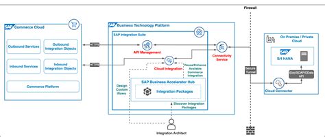 Seamless Synergy Integrating Sap Commerce Cloud W Sap Community