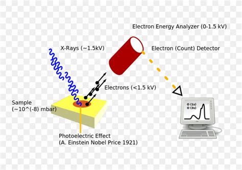 Photoelectric Effect Light X Ray Photoelectron Spectroscopy Photon Png 1024x724px