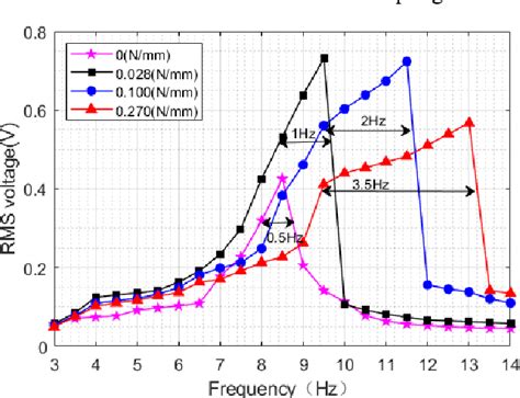 Figure 8 From A Low Frequency Broadband Electromagnetic Vibration