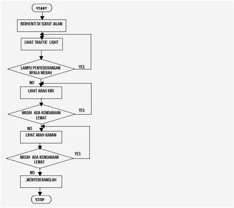 Detail Contoh Algoritma Menggunakan Bahasa Natural Pseudocode Dan Flowchart Koleksi Nomer 51