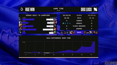 英雄联盟s12小组赛10月9日rgevsdrx文字战报英雄联盟s12小组赛10月9日rgevsdrx比赛情况爬爬资源