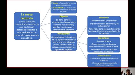 3t Español 2 Semana 36 Las Características De La Mesa Redonda Youtube