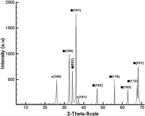 The Xrd Pattern Of The Te Doped Zno Nws All Indexed Peaks In The Xrd