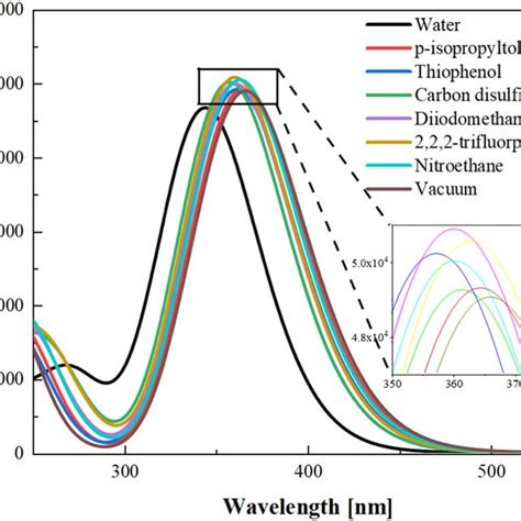 Absorption Spectra Of Molecules In Different Solvents The Insert Image Download Scientific