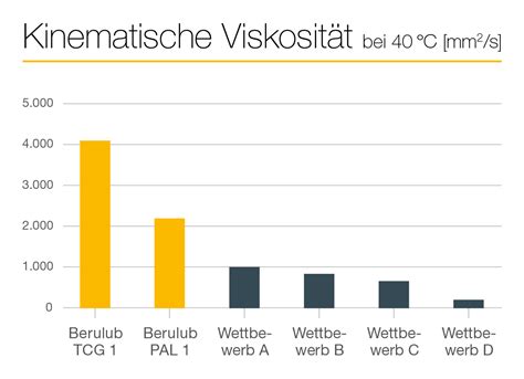 Hochleistungsschmierfette für Teleskopausleger Schmierfette