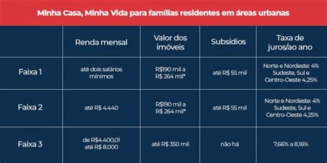 Entenda Como Funciona Minha Casa Minha Vida