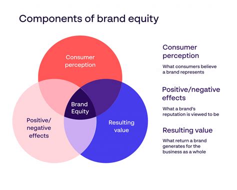 The Ultimate Guide To Brand Equity In 2023 Qualtrics