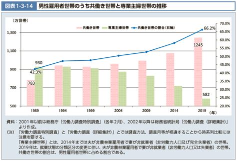 令和2年版厚生労働白書（本文掲載図表）はじめに～第1部第1章第6節 図表1 3 14 男性雇用者世帯のうち共働き世帯と専業主婦世帯の推移  E Govデータポータル