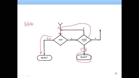 PushDown Automata Example Pushdown Automata PDA CFG Theory Of