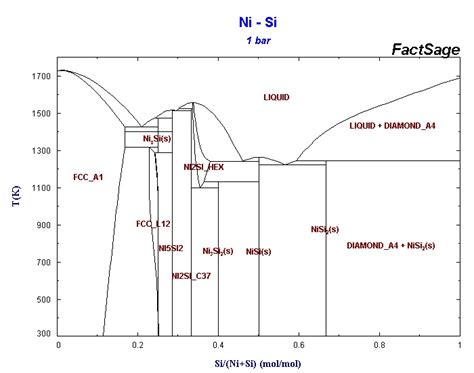 Ni Cr Si Phase Diagram A Ni Cr And B Ni Mo Binary Phas