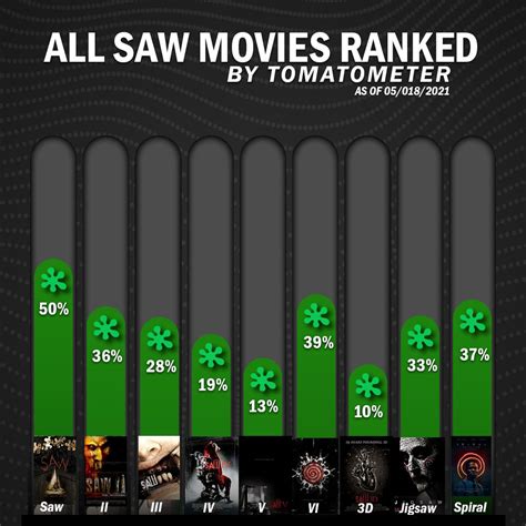 All Saw Movies Ranked Movies Saw Ranking