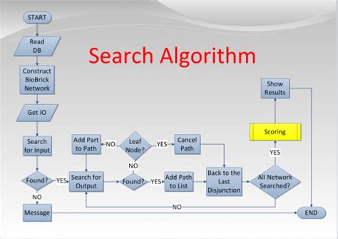 Algorithm Pseudocode And Flowchart