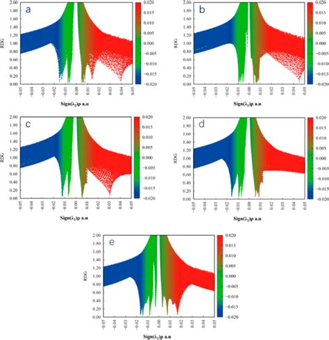 Fill Color Scatter Diagram Showing The Plot Of Sign λ 2 ρ Vs Rdg For