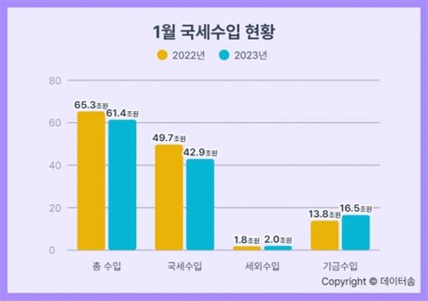 1월 국세수입 68조 감소28개월만